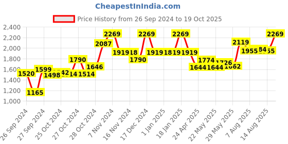 ajio.com Set of 12 Mush Bamboo Face Towels 9" x 8" mush Price History Graph from 26 Sep 2024 to 19 Oct 2025