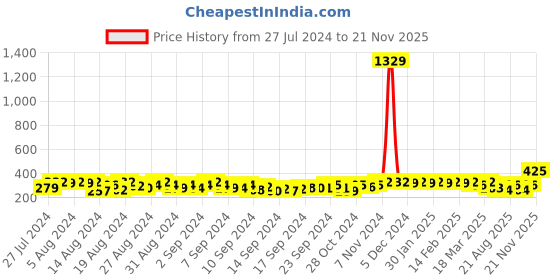 ajio.com the pari Set of 12 Pearl-Embellished Bangles the pari Price History Graph from 27 Jul 2024 to 21 Nov 2025
