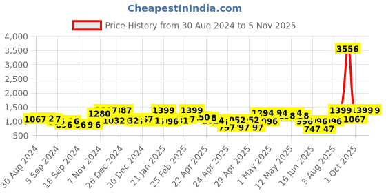 ajio.com random Set of 12 Photo Frames random Price History Graph from 30 Aug 2024 to 1 Nov 2025