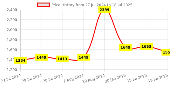 ajio.com vareesha Set of 12 Printed Ceramic Cups & Saucers Set vareesha Price History Graph from 27 Jul 2024 to 15 Jul 2025