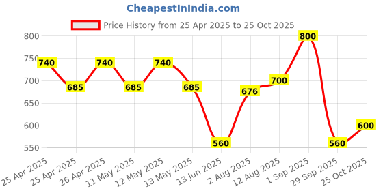 ajio.com aapno rajasthan Set of 12 Printed Diya aapno rajasthan Price History Graph from 25 Apr 2025 to 25 Oct 2025