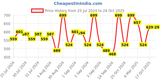 ajio.com fabindia Set of 12 Printed Gift Cards fabindia Price History Graph from 25 Jul 2024 to 24 Oct 2025