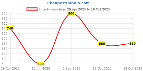 ajio.com aapno rajasthan Set of 12 Radiant Diwali Wax Diyas aapno rajasthan Price History Graph from 29 Apr 2025 to 16 Oct 2025