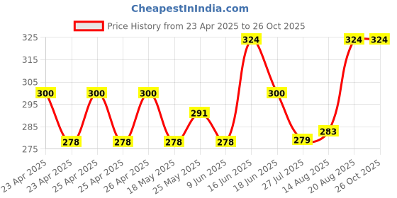 ajio.com aromaticfables Set of 12 Red Heart Tealights Candles aromaticfables Price History Graph from 23 Apr 2025 to 26 Oct 2025
