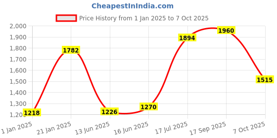 ajio.com nautica Set of 12 Ribbed Cotton Face Towels 12" x 12" nautica Price History Graph from 1 Jan 2025 to 7 Oct 2025