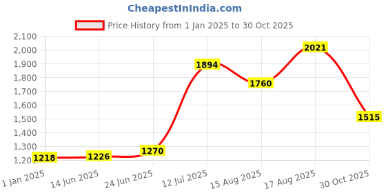 ajio.com nautica Set of 12 Ribbed Cotton Face Towels 12" x 12" nautica Price History Graph from 1 Jan 2025 to 30 Oct 2025