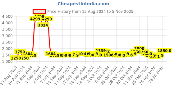 ajio.com atorakushon Set of 12 Satin Saree Organizers atorakushon Price History Graph from 15 Aug 2024 to 4 Nov 2025