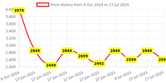 ajio.com vareesha Set of 12 Spoons & Forks  with Matt Finish Handle vareesha Price History Graph from 9 Oct 2024 to 15 Jul 2025