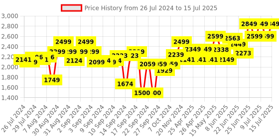 ajio.com vareesha Set of 12 Spoons & Forks  with Twisted Handle vareesha Price History Graph from 26 Jul 2024 to 15 Jul 2025
