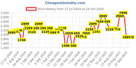 ajio.com vareesha Set of 12 Spoons & Forks with Twisted Handle vareesha Price History Graph from 27 Jul 2024 to 24 Oct 2025