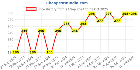 ajio.com kuber industries Set of 12 Stainless Steel Clips kuber industries Price History Graph from 21 Sep 2024 to 31 Oct 2025