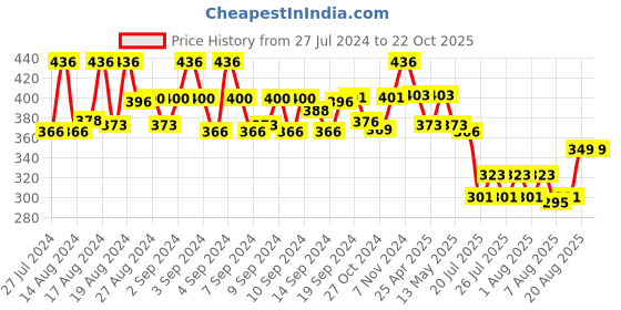 ajio.com zevora Set of 12 Stainless Steel Spoons zevora Price History Graph from 27 Jul 2024 to 21 Oct 2025