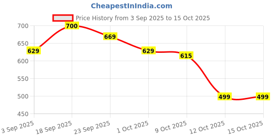 ajio.com haus & kinder Set of 12 Super Soft Bath Towels haus & kinder Price History Graph from 3 Sep 2025 to 15 Oct 2025