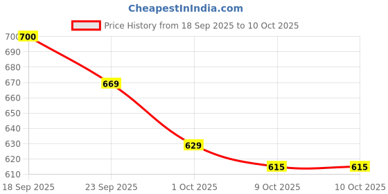 ajio.com haus & kinder Set of 12 Super Soft Bath Towels haus & kinder Price History Graph from 18 Sep 2025 to 10 Oct 2025