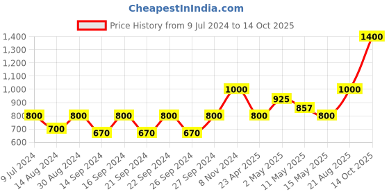 ajio.com uniformer Set of 12 Table Napkins uniformer Price History Graph from 9 Jul 2024 to 14 Oct 2025