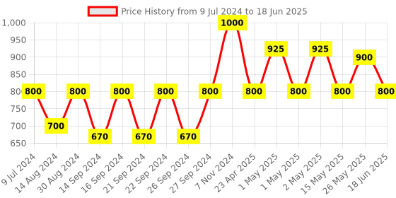 ajio.com uniformer Set of 12 Table Napkins uniformer Price History Graph from 9 Jul 2024 to 18 Jun 2025
