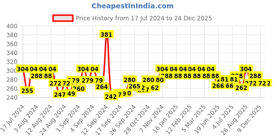 ajio.com the pari Set of 12 Traditional Gold-Plated Bangles the pari Price History Graph from 17 Jul 2024 to 23 Dec 2025