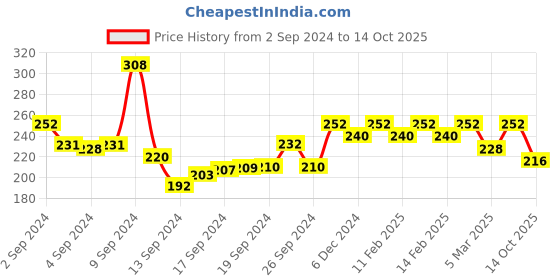 ajio.com the pari Set of 12 Traditional Thin Bangles the pari Price History Graph from 2 Sep 2024 to 14 Oct 2025