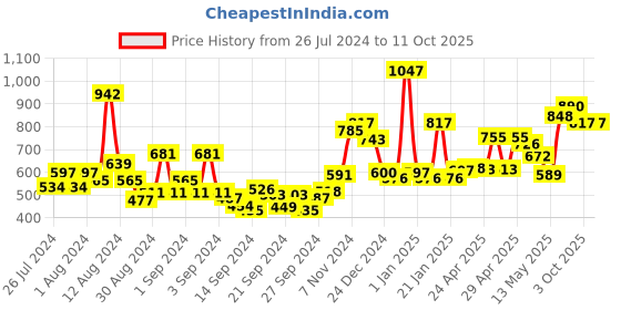 ajio.com bianca Set of 12 Ultra Soft Face Towels 11" x 11" bianca Price History Graph from 26 Jul 2024 to 11 Oct 2025
