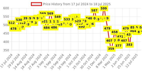 ajio.com scoobies Set of 12 Unicorns Dawdlers scoobies Price History Graph from 17 Jul 2024 to 15 Jul 2025