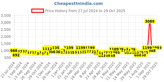 ajio.com random Set of 13 Individual Photo Frames random Price History Graph from 27 Jul 2024 to 28 Oct 2025