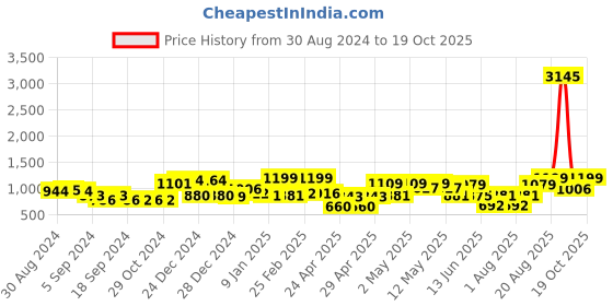 ajio.com random Set of 13 Individual Photo Frames random Price History Graph from 30 Aug 2024 to 19 Oct 2025