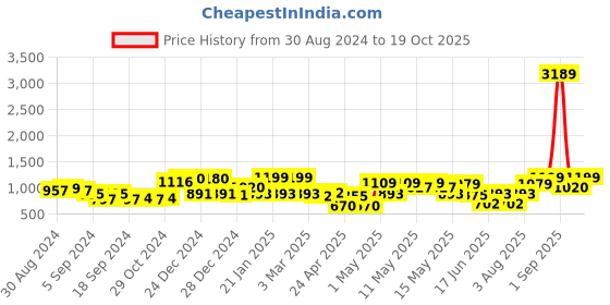 ajio.com random Set of 13 Individual Photo Frames random Price History Graph from 30 Aug 2024 to 19 Oct 2025