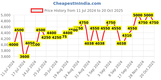 ajio.com cosa nostraa Set of 13 Men Gold-Plated Antique Buttons cosa nostraa Price History Graph from 11 Jul 2024 to 20 Oct 2025