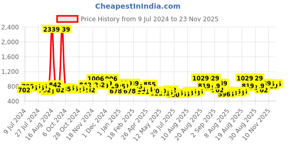 ajio.com bumzee Set of 13 Printed T-Shirts & Pyjamas bumzee Price History Graph from 9 Jul 2024 to 23 Nov 2025