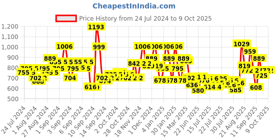 ajio.com bumzee Set of 13 Printed T-Shirts & Pyjamas bumzee Price History Graph from 24 Jul 2024 to 9 Oct 2025