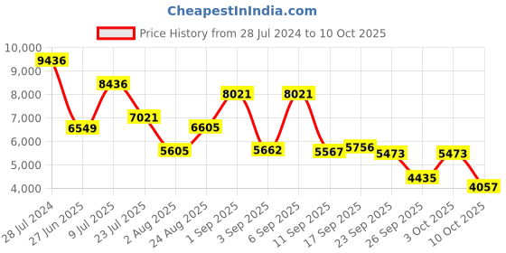 ajio.com nautica Set of 14 Bath Towels with Hand & Face Towels 79" x 29" nautica Price History Graph from 28 Jul 2024 to 10 Oct 2025