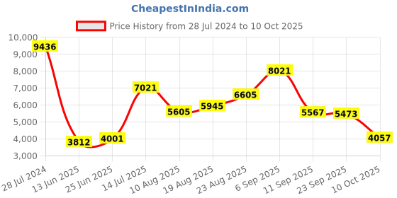 ajio.com nautica Set of 14 Striped Cotton Towels nautica Price History Graph from 28 Jul 2024 to 10 Oct 2025