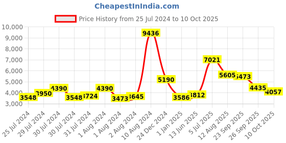 ajio.com nautica Set of 14 Striped Cotton Towels nautica Price History Graph from 25 Jul 2024 to 10 Oct 2025