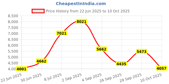 ajio.com nautica Set of 14 Striped Cotton Towels nautica Price History Graph from 22 Jun 2025 to 10 Oct 2025
