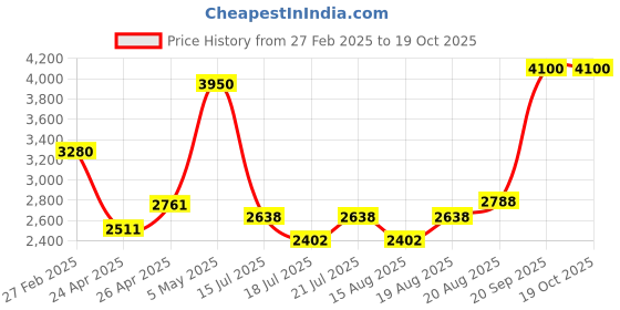 ajio.com unravel india Set of 15 Ceramic Moroccan Handpainted Tea Set unravel india Price History Graph from 27 Feb 2025 to 18 Oct 2025