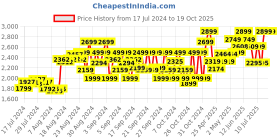 ajio.com little surprise box Set of 15 Clothing Set little surprise box Price History Graph from 17 Jul 2024 to 18 Oct 2025