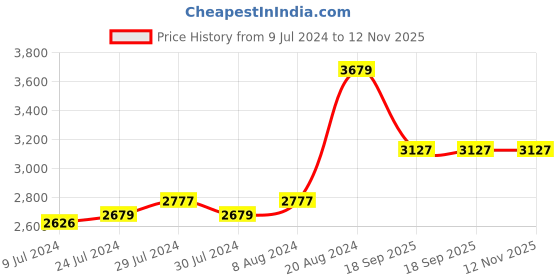 ajio.com clay craft Set of 15 Floral Print Ceramic Tea Set clay craft Price History Graph from 9 Jul 2024 to 12 Nov 2025