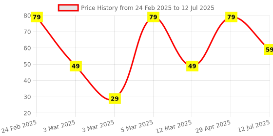 ajio.com yousta Set of 15 Hair Ties yousta Price History Graph from 24 Feb 2025 to 12 Jul 2025