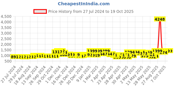 ajio.com random Set of 16 3D Collage Photo Frames random Price History Graph from 27 Jul 2024 to 17 Oct 2025