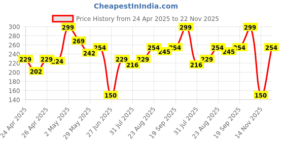 ajio.com Set of 16 Crayola Crayons crayola Price History Graph from 24 Apr 2025 to 22 Nov 2025