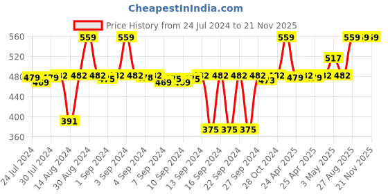 ajio.com parkash candles Set of 16 Scented Soy Wax Tealight Candles parkash candles Price History Graph from 24 Jul 2024 to 20 Nov 2025