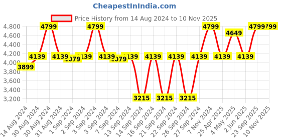 ajio.com parkash candles Set of 16 Votive Glass Scented Candles parkash candles Price History Graph from 14 Aug 2024 to 7 Nov 2025