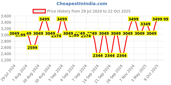 ajio.com parkash candles Set of 16 Votive Glass Scented Candles parkash candles Price History Graph from 29 Jul 2024 to 21 Oct 2025