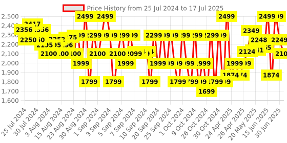 ajio.com little surprise box Set of 17 Cotton Gift Sets little surprise box Price History Graph from 25 Jul 2024 to 17 Jul 2025