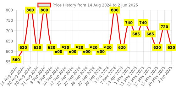 ajio.com zevora Set of 18 Cutlery with Stand Holder zevora Price History Graph from 14 Aug 2024 to 2 Jun 2025