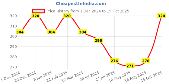 ajio.com toniq Set of 18 Gold-Plated Thin Bangles toniq Price History Graph from 1 Dec 2024 to 15 Oct 2025