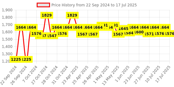 ajio.com steelo Set of 18 Stack & Lock Round Air Tight Storage Containers steelo Price History Graph from 22 Sep 2024 to 14 Jul 2025
