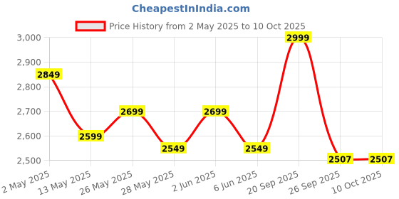 ajio.com home centre Set of 18 Stainless Steel Spoons & Fork  home centre Price History Graph from 2 May 2025 to 10 Oct 2025