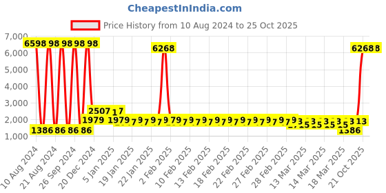 ajio.com divine casa Set of 2 120 GSM Printed Reversible Double Dohars divine casa Price History Graph from 10 Aug 2024 to 24 Oct 2025