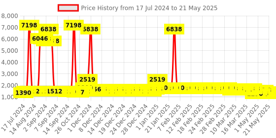 ajio.com divine casa Set of 2 120 GSM Printed Reversible Single Comforters divine casa Price History Graph from 17 Jul 2024 to 21 May 2025